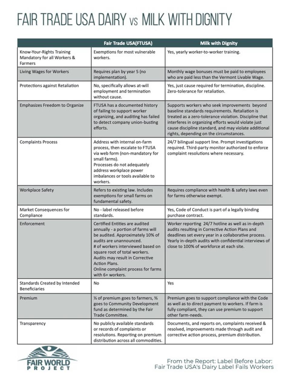 Comparison of Fair Trade Dairy and Milk With Dignity.