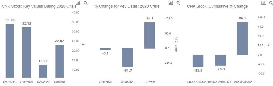 % Change in stock