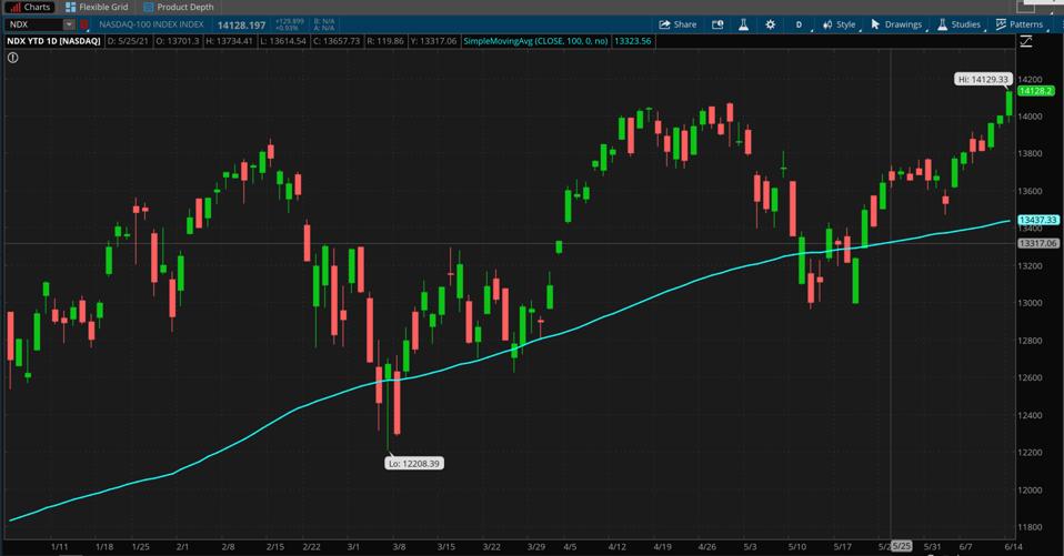 Source des données : Nasdaq. Source graphique : La plateforme thinkorswim®.