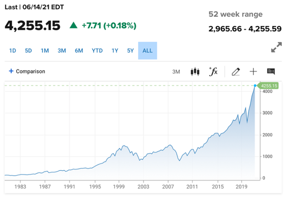 Hiệu suất mọi thời đại của Chỉ số S&P 500