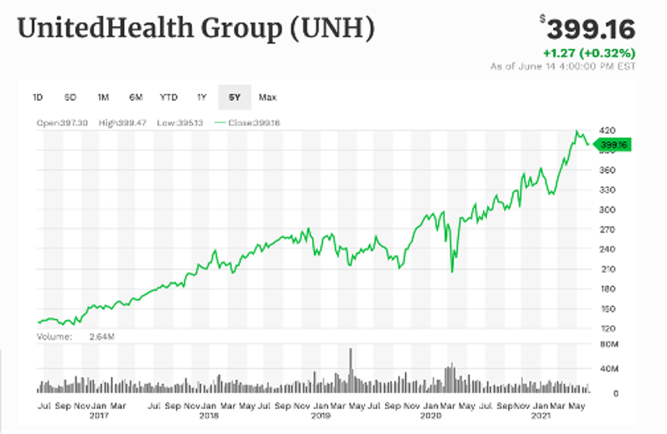 Kết quả hoạt động 5 năm của UnitedHealth