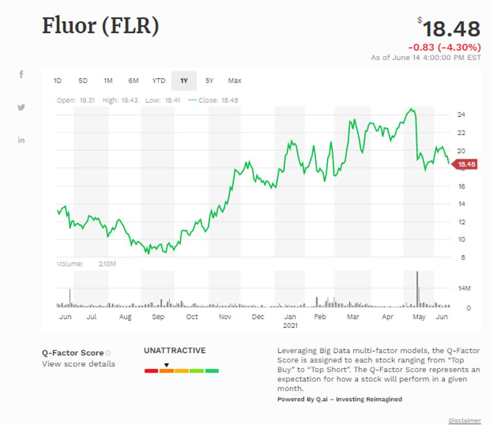 Đường trung bình động đơn giản của Fluor Corp (FLR)