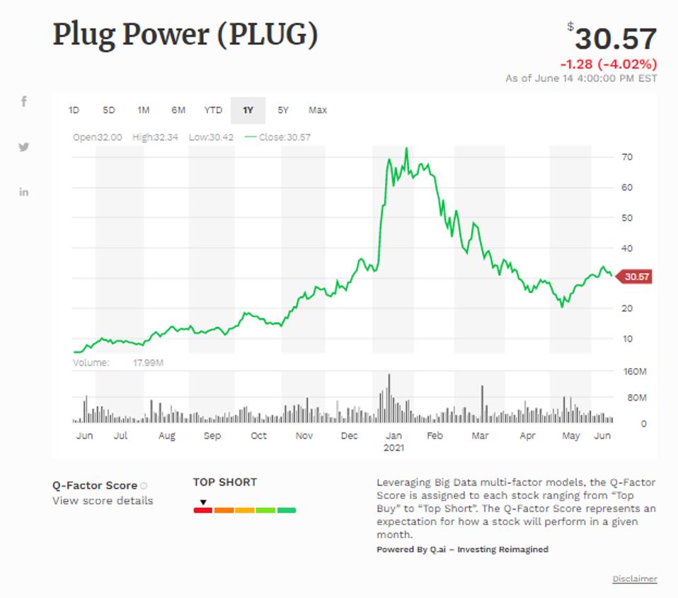 Đường trung bình động đơn giản của Plug Power Inc (PLUG)