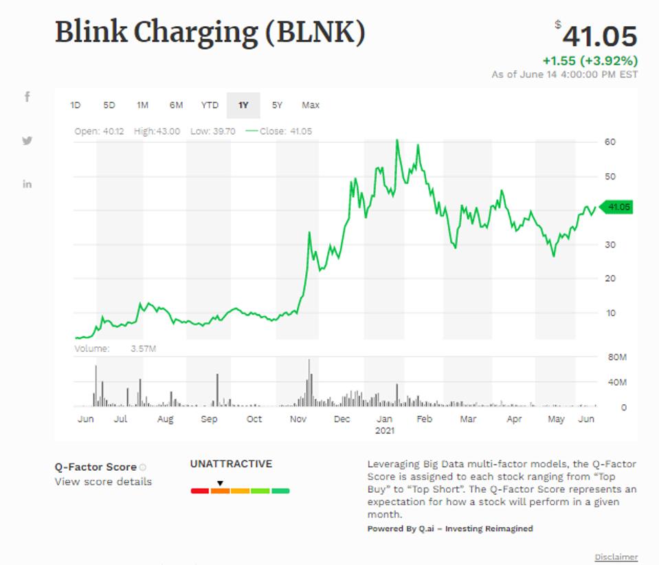 Đường trung bình động đơn giản của Blink Charging Co (BLNK)