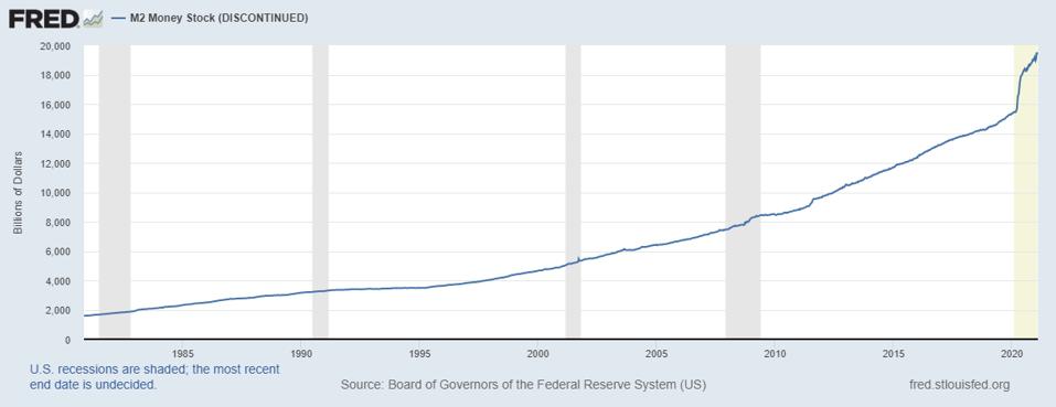 Chart showing the expansion of America’s M2 money supply