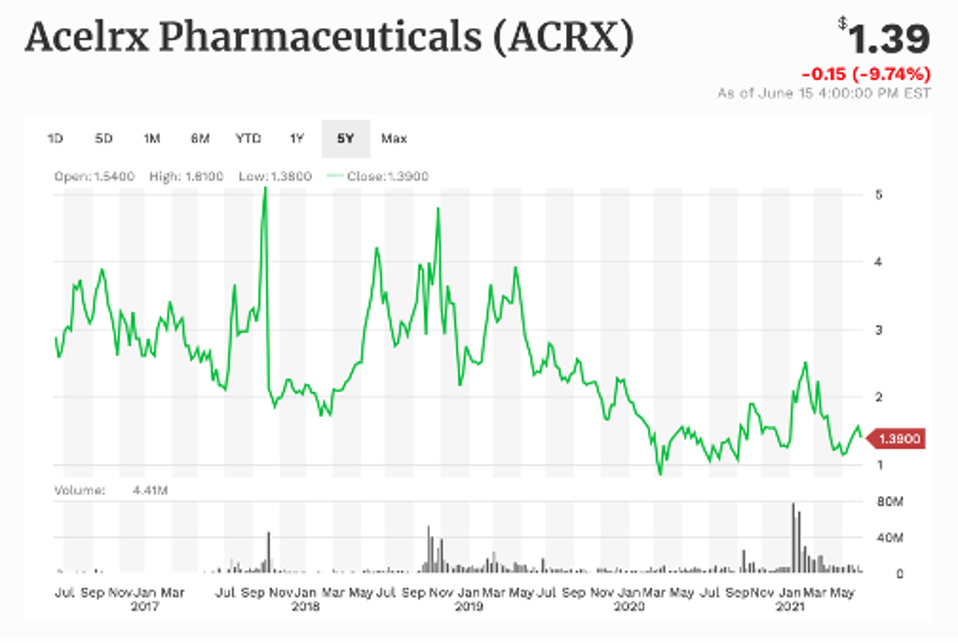 Dược phẩm AcelRx Hoạt động 5 năm