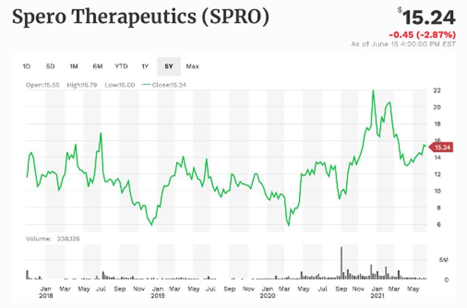 Hiệu suất 5 năm của Spero Therapeutics