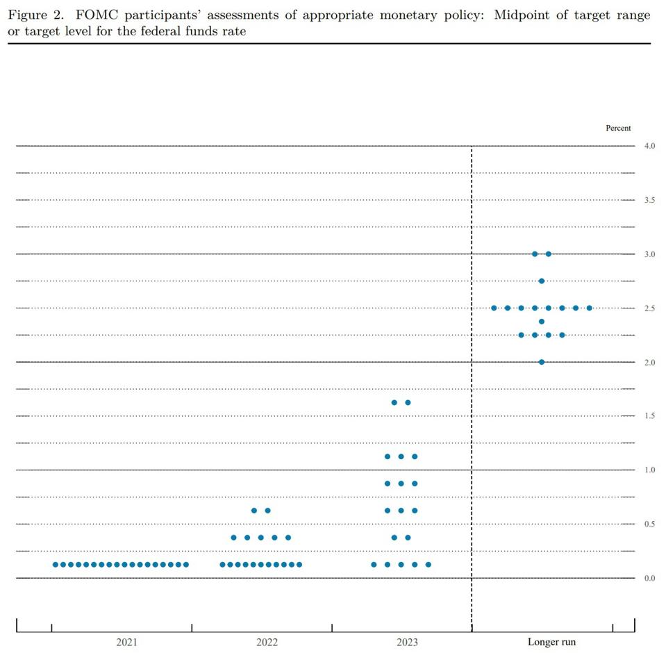 Federal Reserve's dot plot of expected interest rates, June 16, 2021