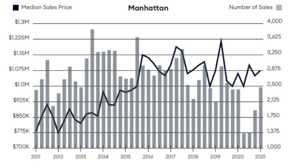 Bar chart - Manhattan Sales Data