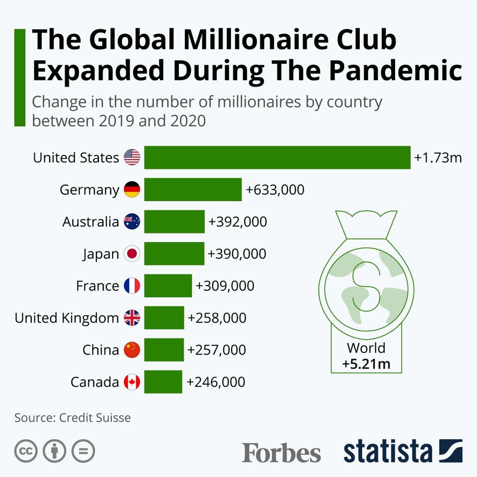 The Global Millionaire Club Expanded During The…