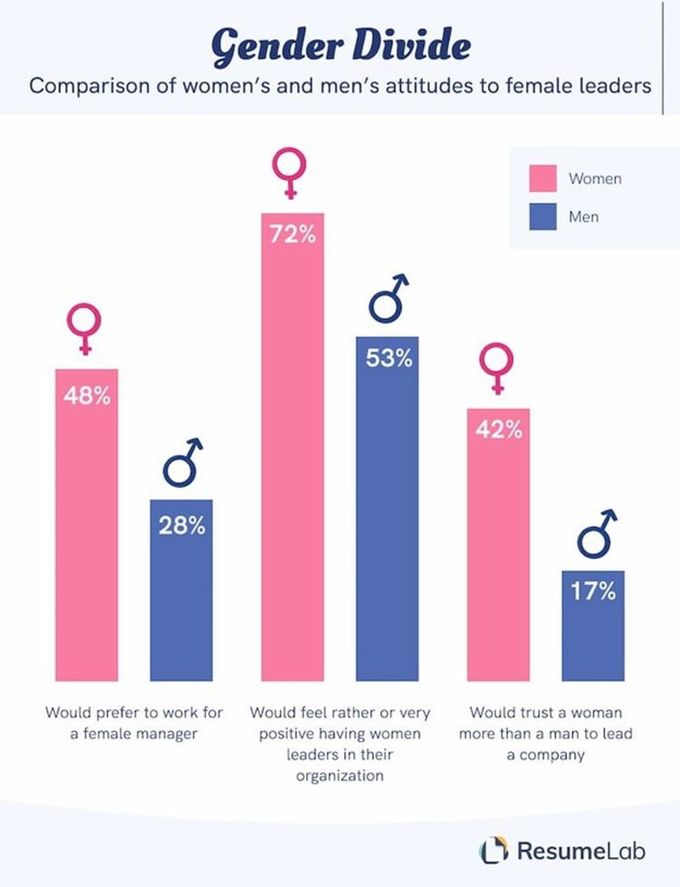 Infographic on Gender Divide, a comparison of women's and men's attitudes to female leaders.