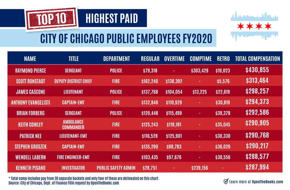 Chicago’s Civil Unrest And Pandemic Cost Taxpayers 630M In Extra Pay