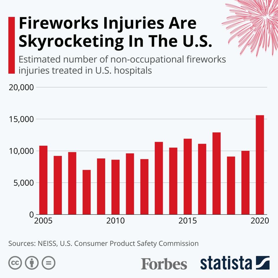 Firework Injuries Deaths Fireworks Injuries Are Skyrocketing In The U.S.…