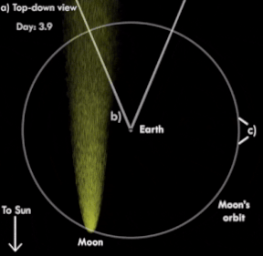 La coda di sodio della Luna, interagendo con la Terra.