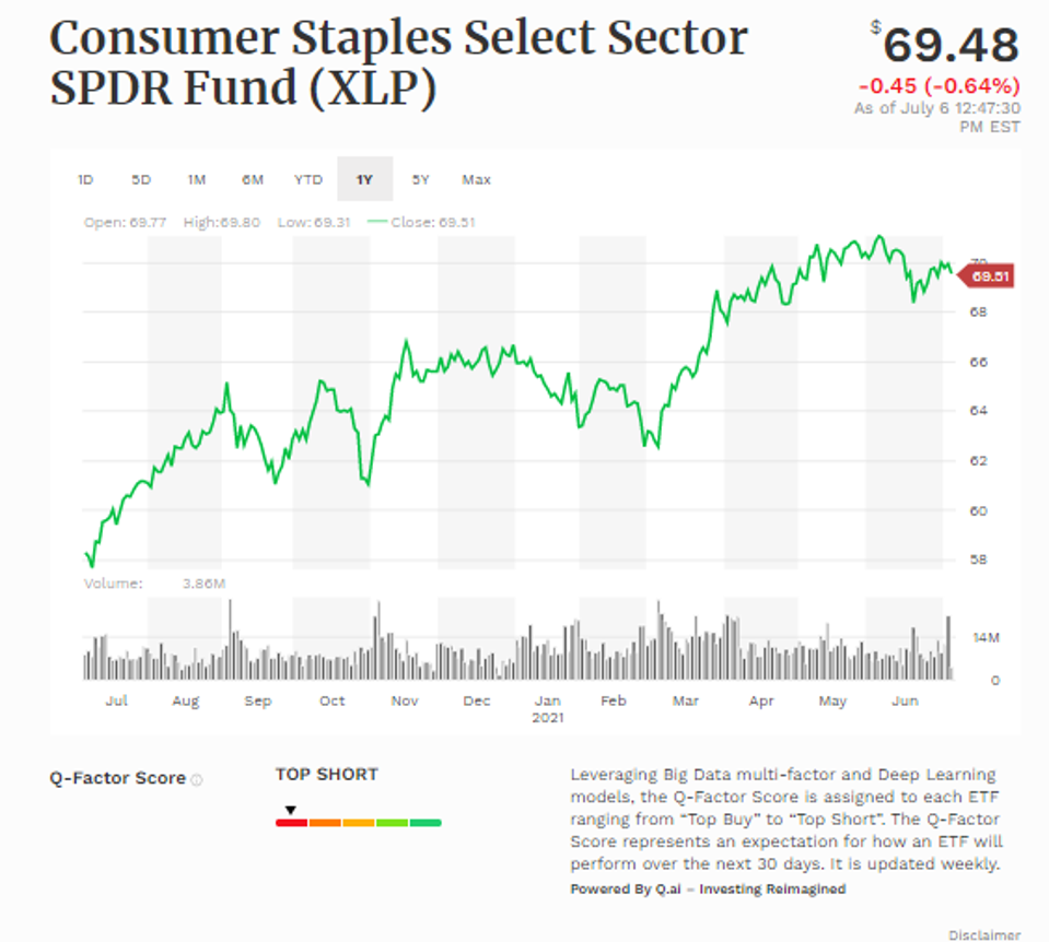 Invesco S&P 500 Equal Weight Consumer Staples ETF Among Top US Consumer  Smart Beta ETFs