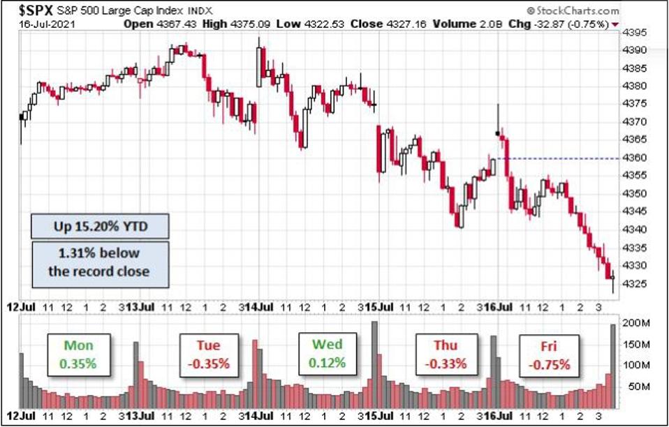 S&P 500 