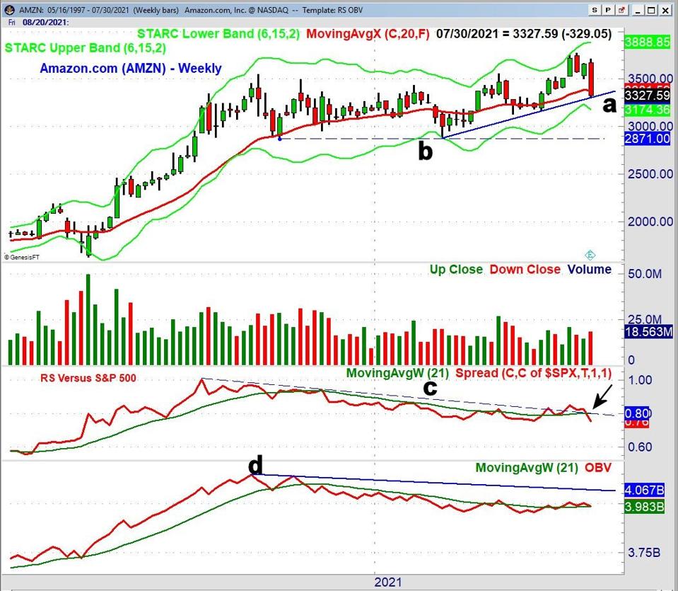 AMZN