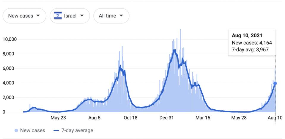 Chart of Daily Covid-19 cases in Israel