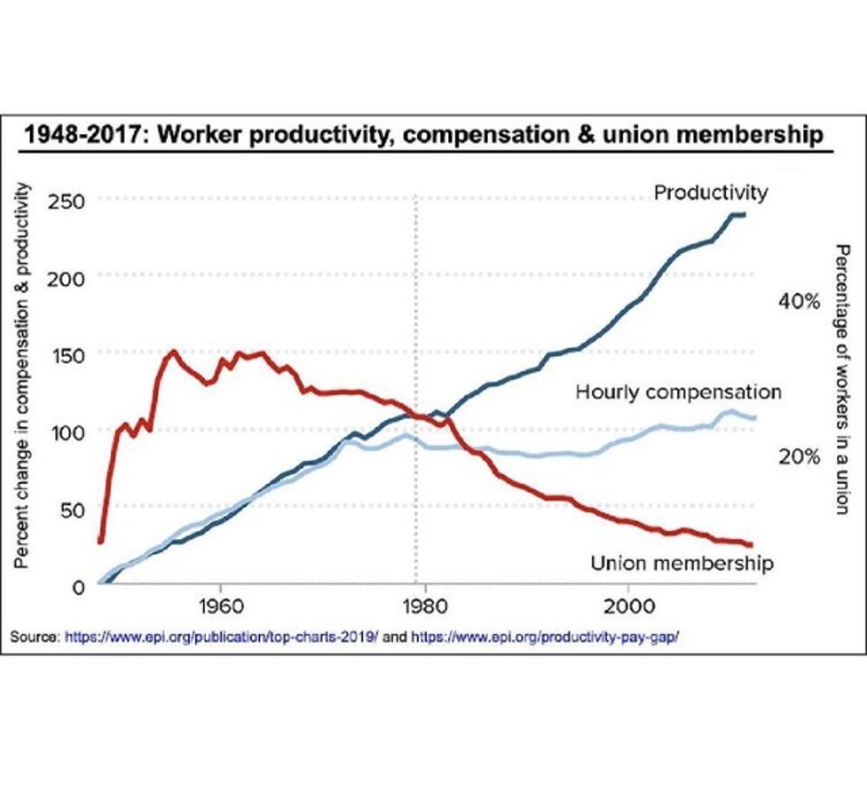 While productivity has skyrocketed, worker compensation has flatlined due to declining union membership since 1980.
