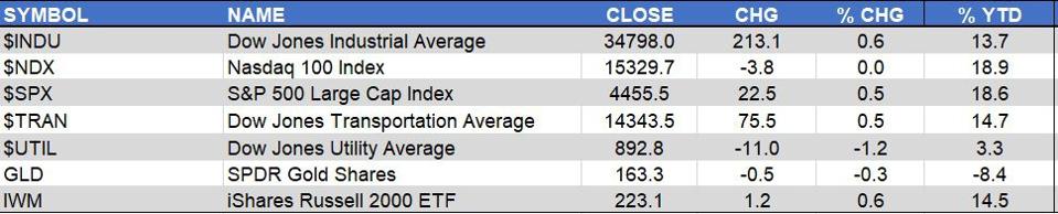 Markets