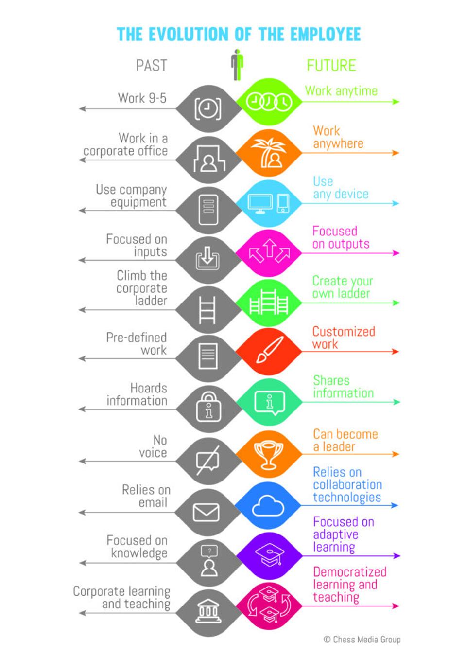 The Evolution Of Work