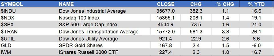 Markets