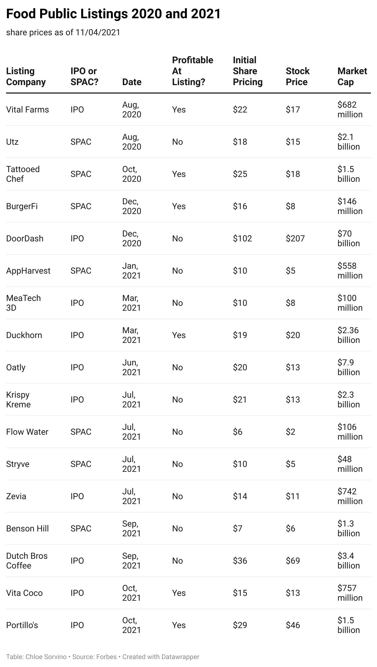 Forbes compiled major food and restaurant public listings of 2020 and 2021. Analysis of profitability is based on net income.