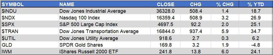 Markets