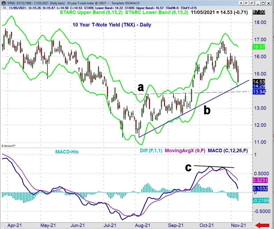 10 Year T-Note Yield