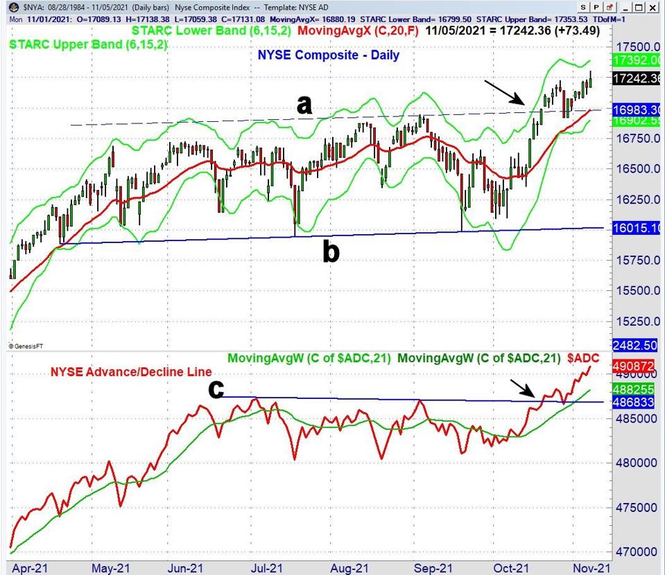 NYSE Composite