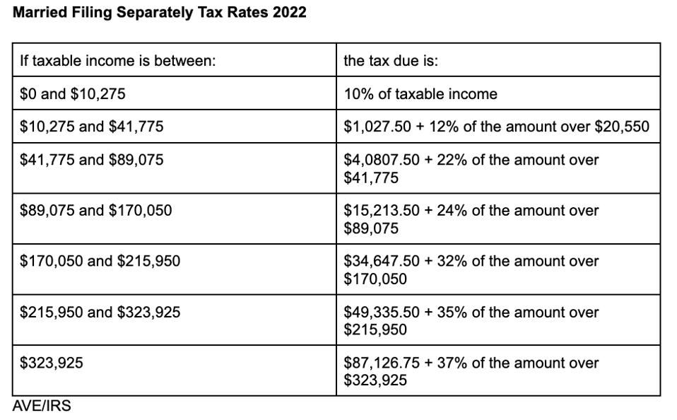 irs-announces-2022-tax-rates-standard-deduction