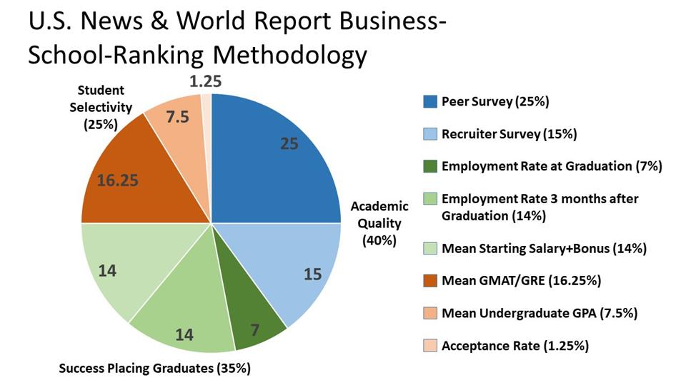 US News Ranking Methodology