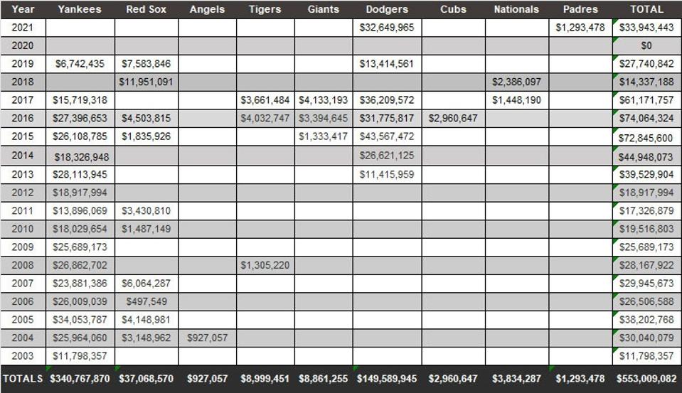 2021 MLB Final Player Payrolls Show 168 Million Drop…