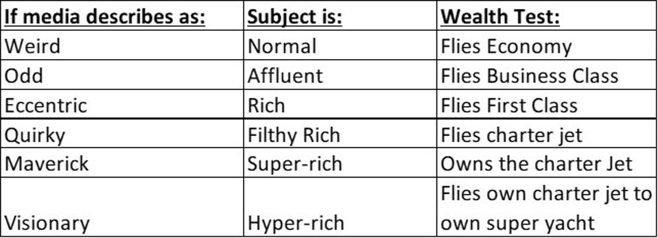 Wealth chart