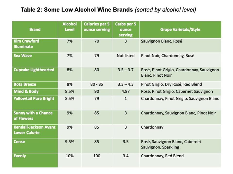 Some Low Alcohol Wine Brands