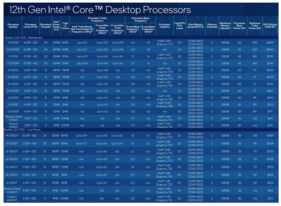 12 Com Processor Intel’s New Cheaper Game-Changing 12th Gen Processors…