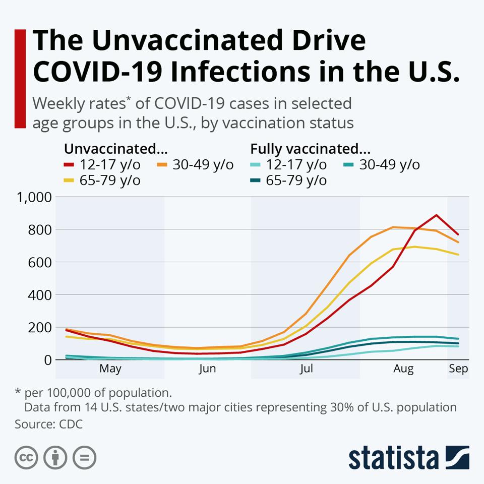 Infections over time by vaccination status and age
