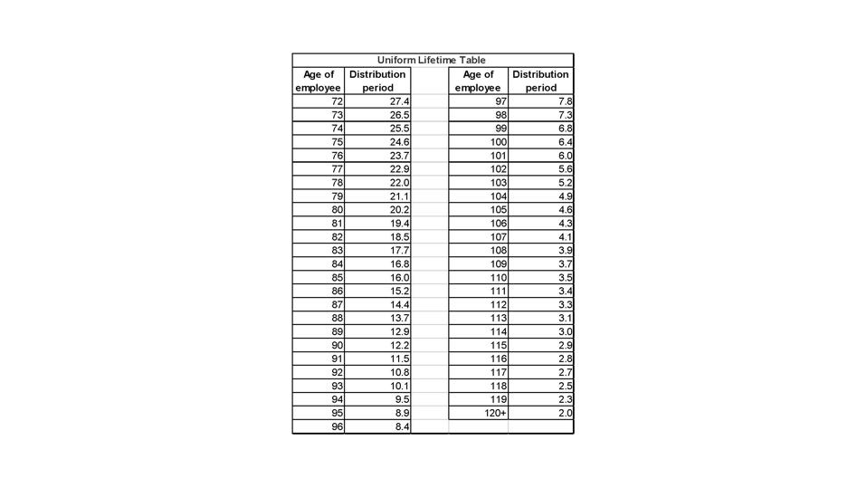 Where Are Those New RMD Tables For 2022?