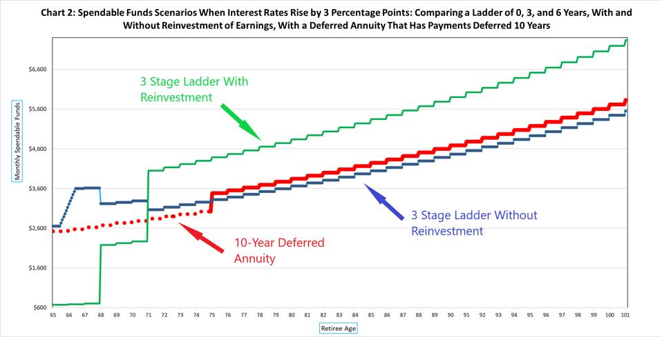 Deferred Annuity Rates Do Annuity Ladders Really Make Sense For Retirees In A…