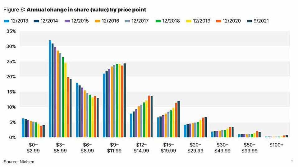 Annual-change-in-share-by-value-by-price-point