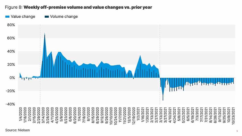 Weekly-off-premise-volume-and-value-change-to-prior-year