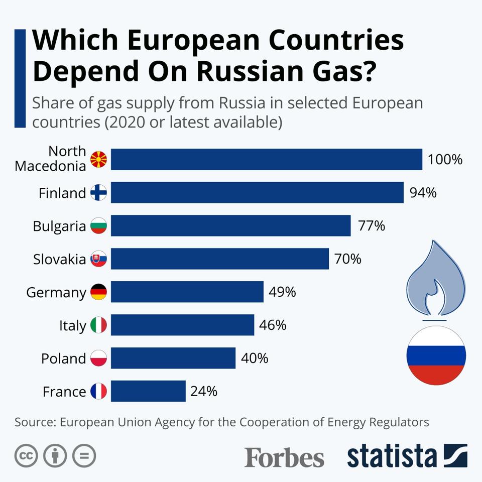 Which European Countries Depend On Russian Gas? [Infographic]