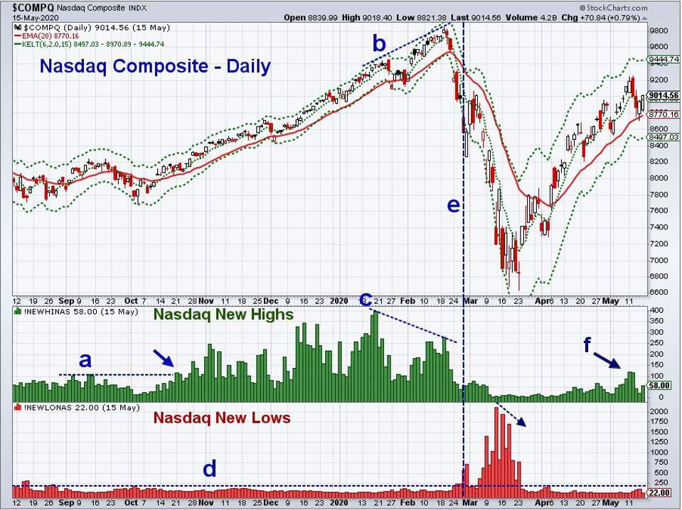 Nasdaq 2020