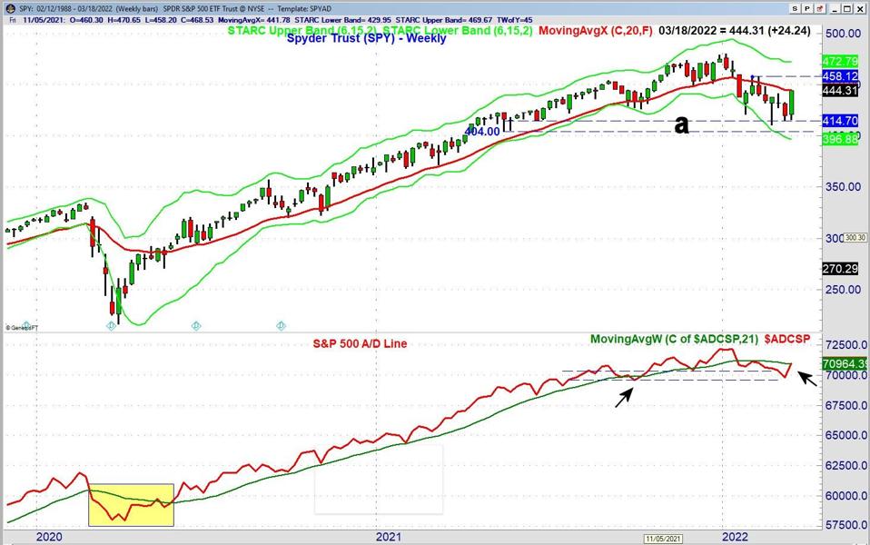 SPY Weekly