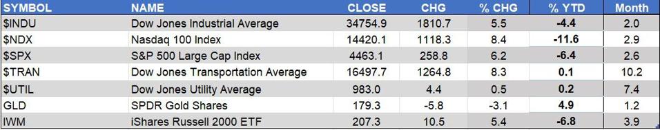 markets