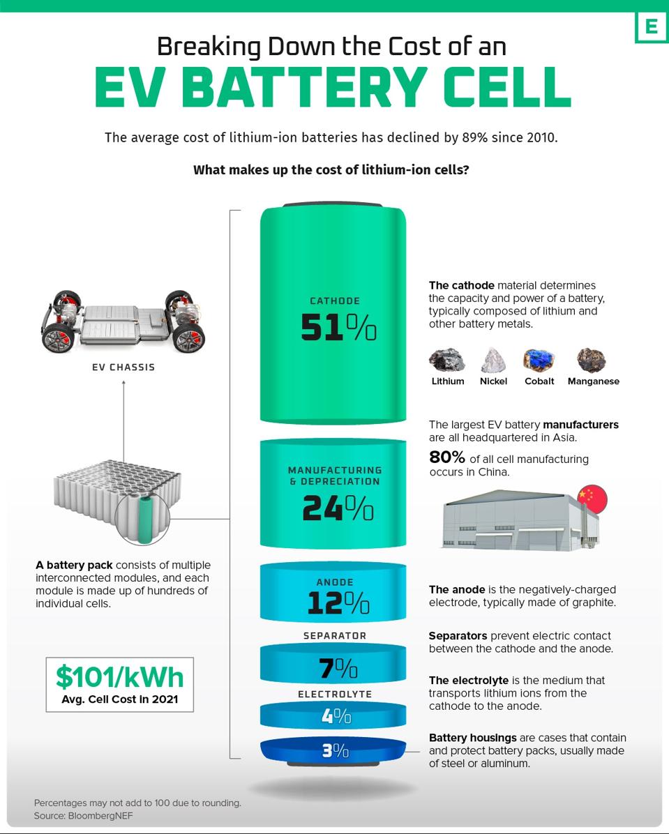 Rising Lithium Prices Could Stop The EV Revolution – Or Could They?