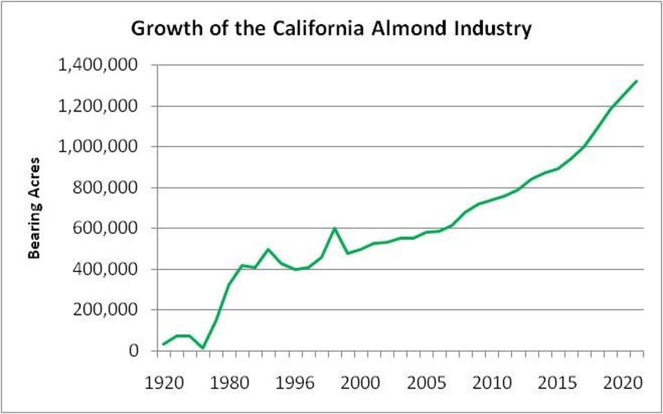 Almond Industry Growth