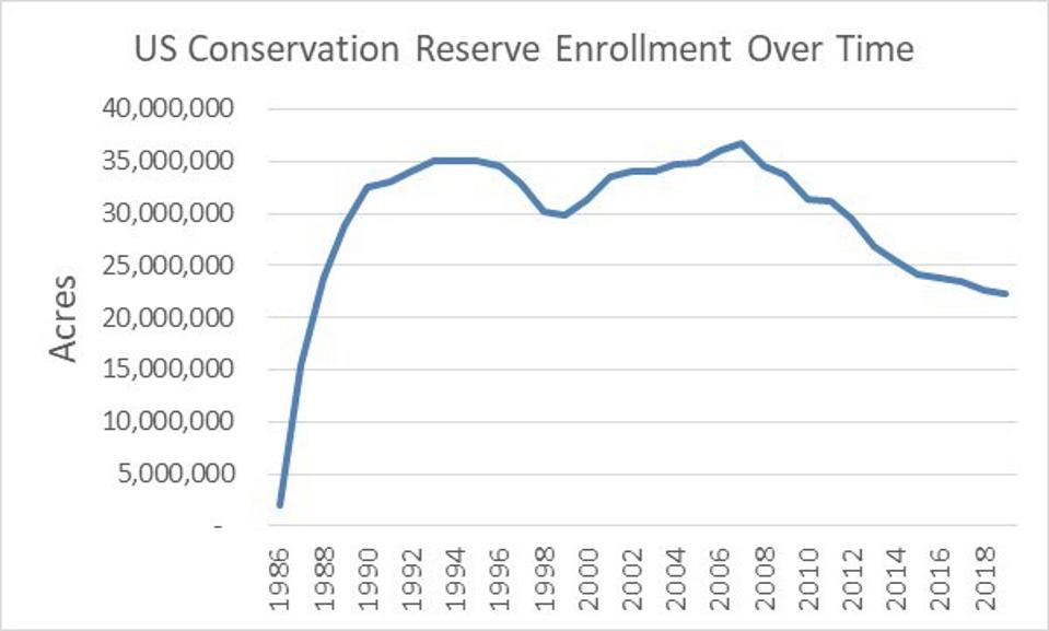 CRP Acrege Trend