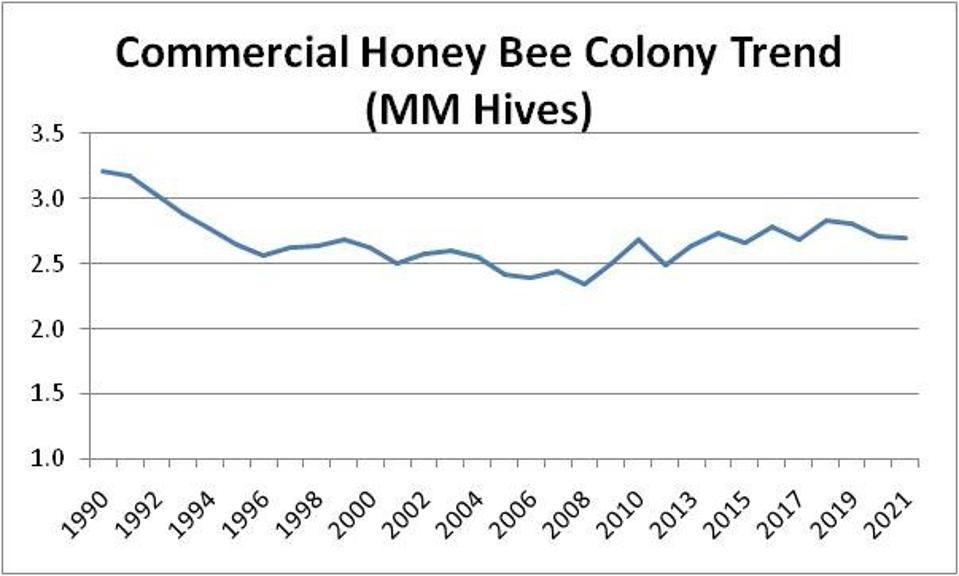 Honey Bee Colony Trend