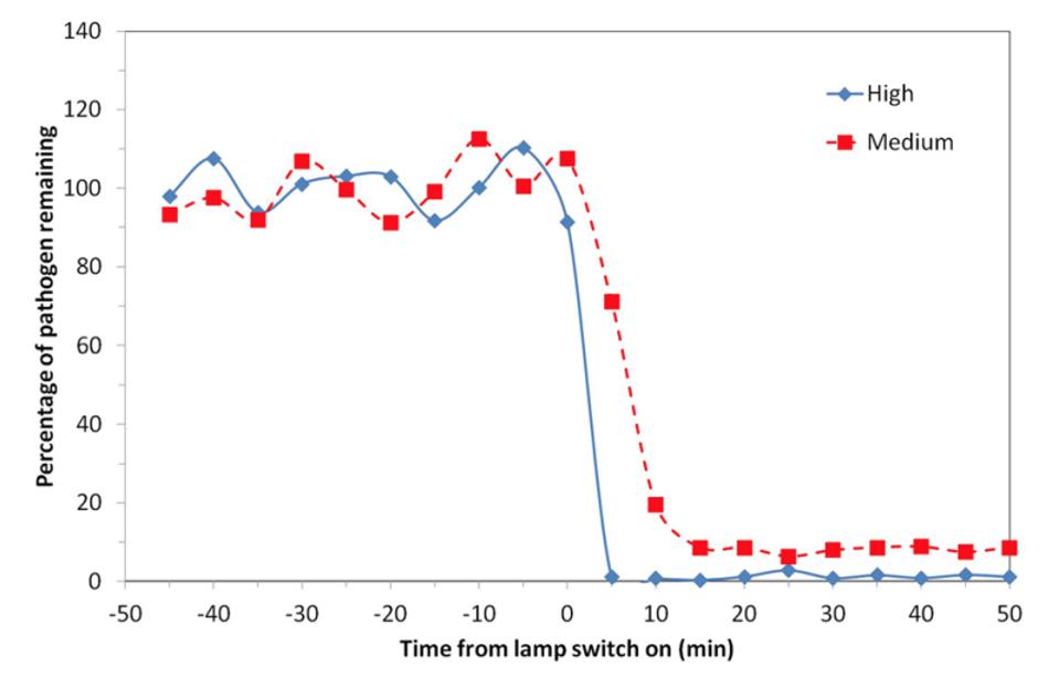 airborne S.aureus plot